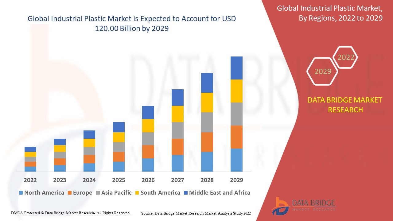 Global Industrial Plastic Market